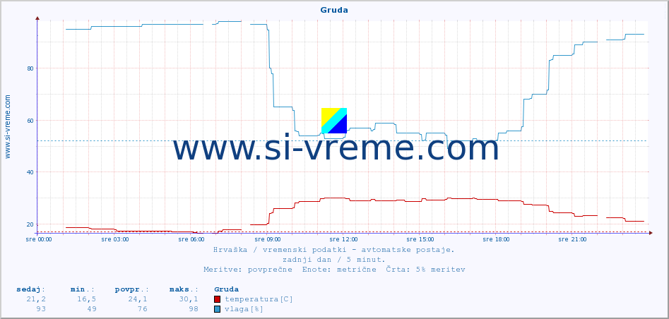 POVPREČJE :: Gruda :: temperatura | vlaga | hitrost vetra | tlak :: zadnji dan / 5 minut.