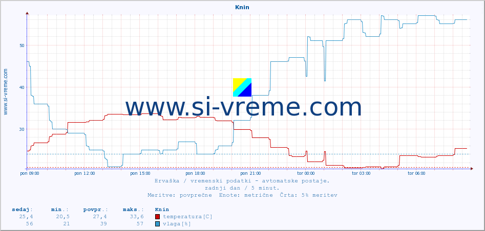 POVPREČJE :: Knin :: temperatura | vlaga | hitrost vetra | tlak :: zadnji dan / 5 minut.