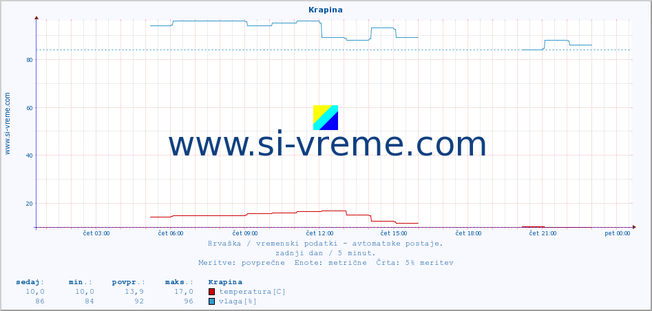 POVPREČJE :: Krapina :: temperatura | vlaga | hitrost vetra | tlak :: zadnji dan / 5 minut.