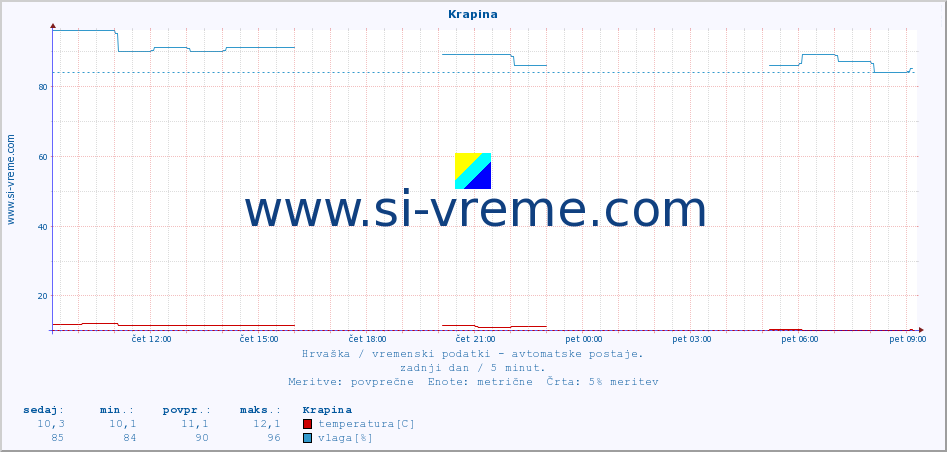 POVPREČJE :: Krapina :: temperatura | vlaga | hitrost vetra | tlak :: zadnji dan / 5 minut.