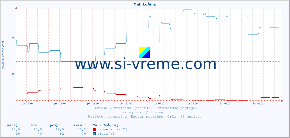 POVPREČJE :: Mali LoÅ¡inj :: temperatura | vlaga | hitrost vetra | tlak :: zadnji dan / 5 minut.