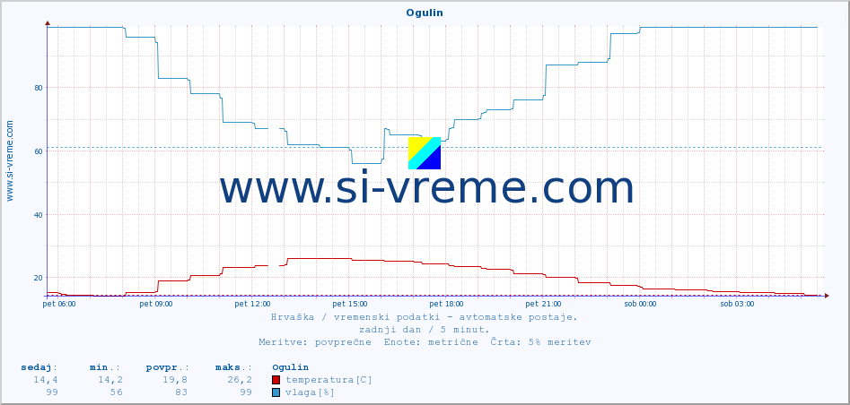 POVPREČJE :: Ogulin :: temperatura | vlaga | hitrost vetra | tlak :: zadnji dan / 5 minut.