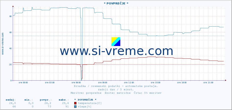 POVPREČJE :: * POVPREČJE * :: temperatura | vlaga | hitrost vetra | tlak :: zadnji dan / 5 minut.