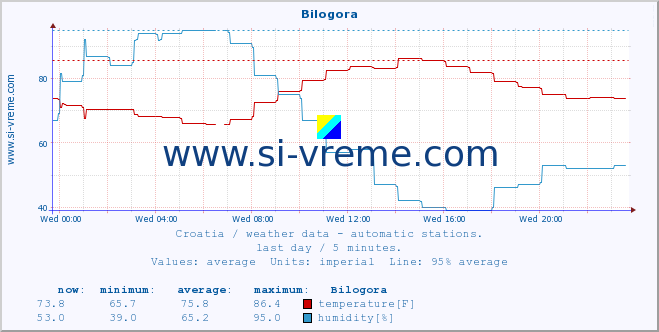  :: Bilogora :: temperature | humidity | wind speed | air pressure :: last day / 5 minutes.