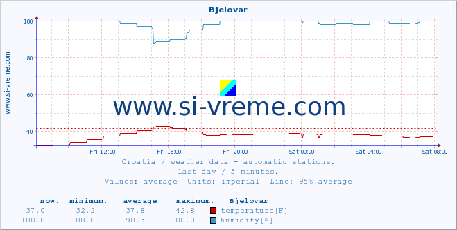  :: Bjelovar :: temperature | humidity | wind speed | air pressure :: last day / 5 minutes.