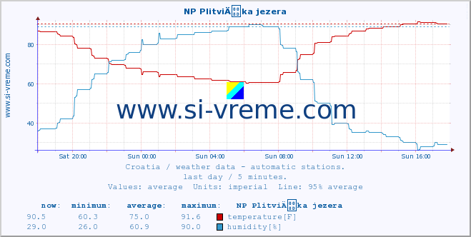  :: NP PlitviÄka jezera :: temperature | humidity | wind speed | air pressure :: last day / 5 minutes.