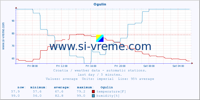  :: Ogulin :: temperature | humidity | wind speed | air pressure :: last day / 5 minutes.