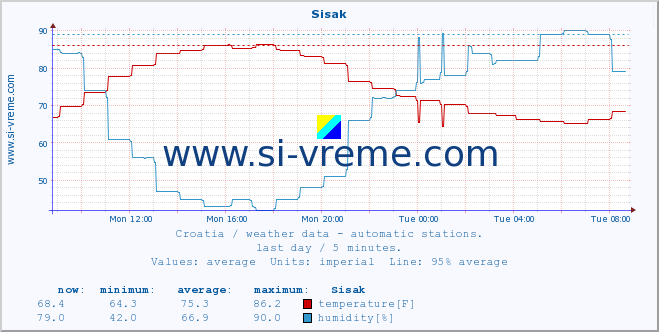  :: Sisak :: temperature | humidity | wind speed | air pressure :: last day / 5 minutes.