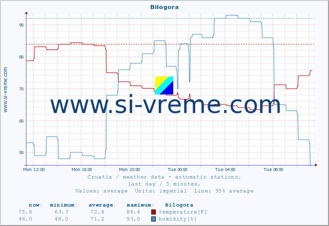  :: Bilogora :: temperature | humidity | wind speed | air pressure :: last day / 5 minutes.