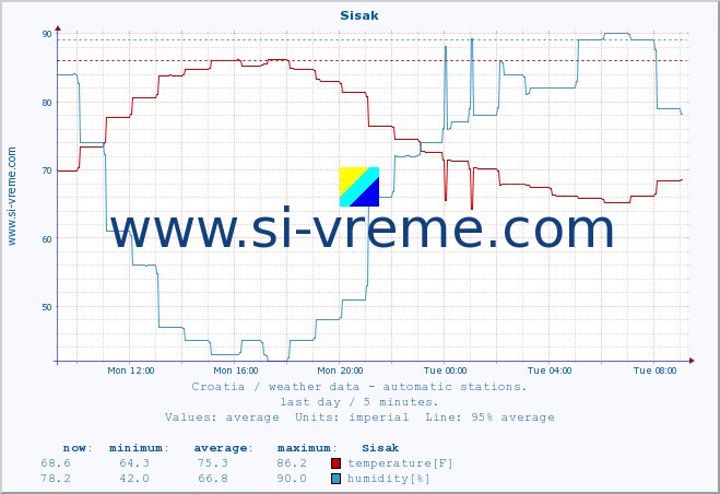  :: Sisak :: temperature | humidity | wind speed | air pressure :: last day / 5 minutes.