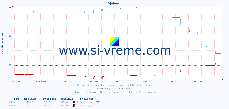  :: Bjelovar :: temperature | humidity | wind speed | air pressure :: last day / 5 minutes.