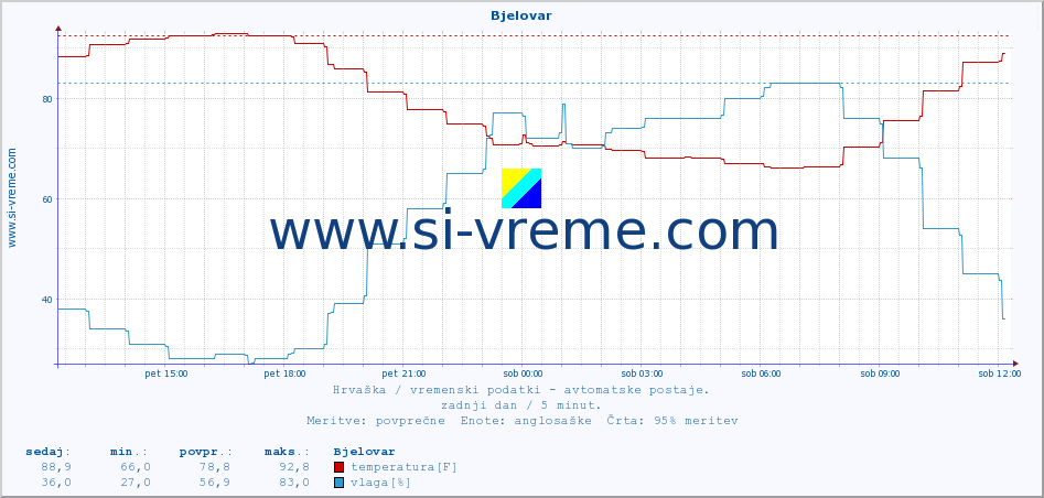 POVPREČJE :: Bjelovar :: temperatura | vlaga | hitrost vetra | tlak :: zadnji dan / 5 minut.