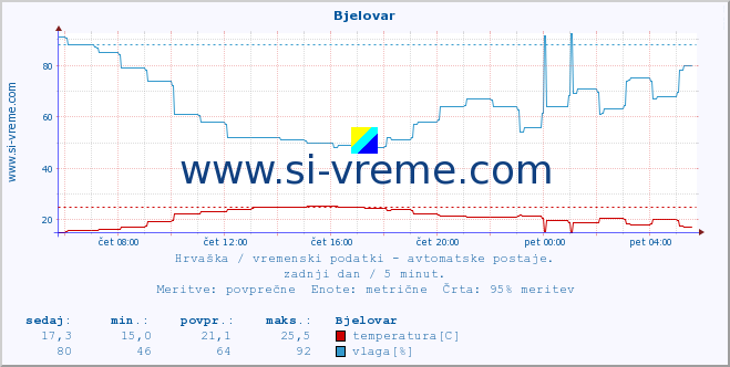 POVPREČJE :: Bjelovar :: temperatura | vlaga | hitrost vetra | tlak :: zadnji dan / 5 minut.