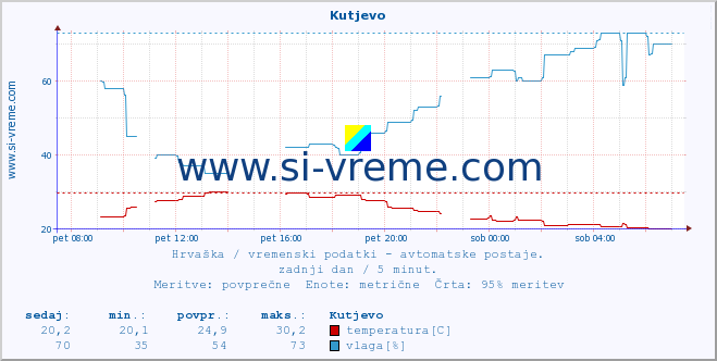 POVPREČJE :: Kutjevo :: temperatura | vlaga | hitrost vetra | tlak :: zadnji dan / 5 minut.