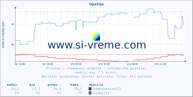 POVPREČJE :: Opatija :: temperatura | vlaga | hitrost vetra | tlak :: zadnji dan / 5 minut.