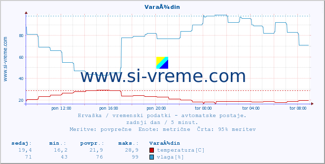 POVPREČJE :: VaraÅ¾din :: temperatura | vlaga | hitrost vetra | tlak :: zadnji dan / 5 minut.