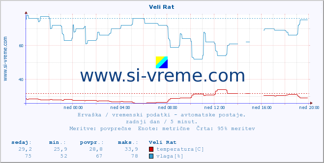 POVPREČJE :: Veli Rat :: temperatura | vlaga | hitrost vetra | tlak :: zadnji dan / 5 minut.