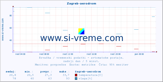 POVPREČJE :: Zagreb-aerodrom :: temperatura | vlaga | hitrost vetra | tlak :: zadnji dan / 5 minut.