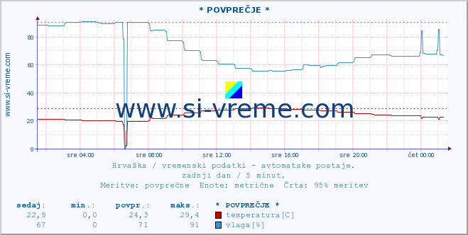 POVPREČJE :: ZaviÅ¾an :: temperatura | vlaga | hitrost vetra | tlak :: zadnji dan / 5 minut.