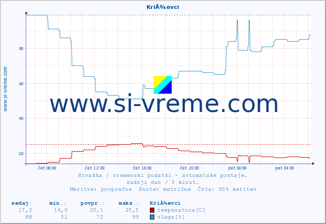 POVPREČJE :: KriÅ¾evci :: temperatura | vlaga | hitrost vetra | tlak :: zadnji dan / 5 minut.