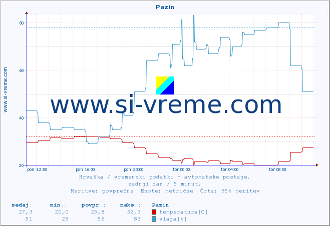 POVPREČJE :: Pazin :: temperatura | vlaga | hitrost vetra | tlak :: zadnji dan / 5 minut.