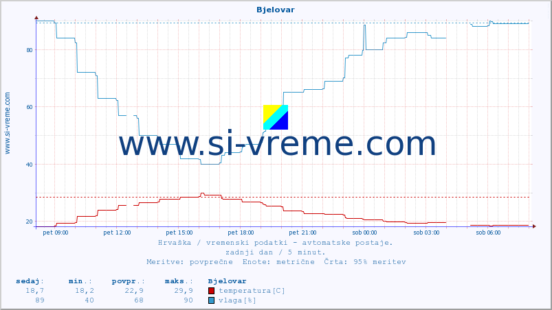 POVPREČJE :: Bjelovar :: temperatura | vlaga | hitrost vetra | tlak :: zadnji dan / 5 minut.