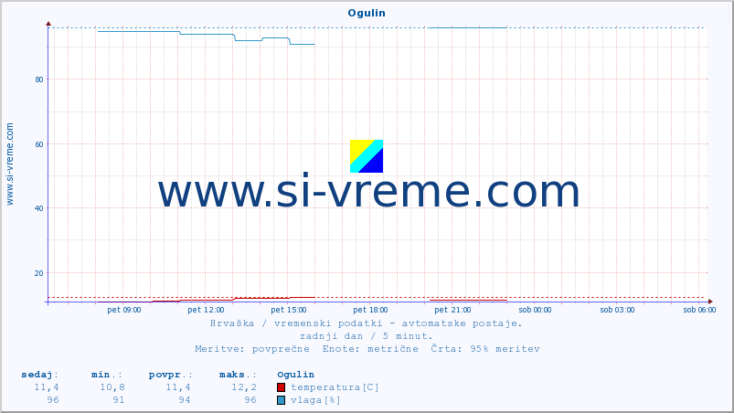 POVPREČJE :: Ogulin :: temperatura | vlaga | hitrost vetra | tlak :: zadnji dan / 5 minut.