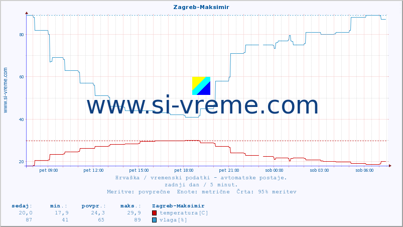 POVPREČJE :: Zagreb-Maksimir :: temperatura | vlaga | hitrost vetra | tlak :: zadnji dan / 5 minut.