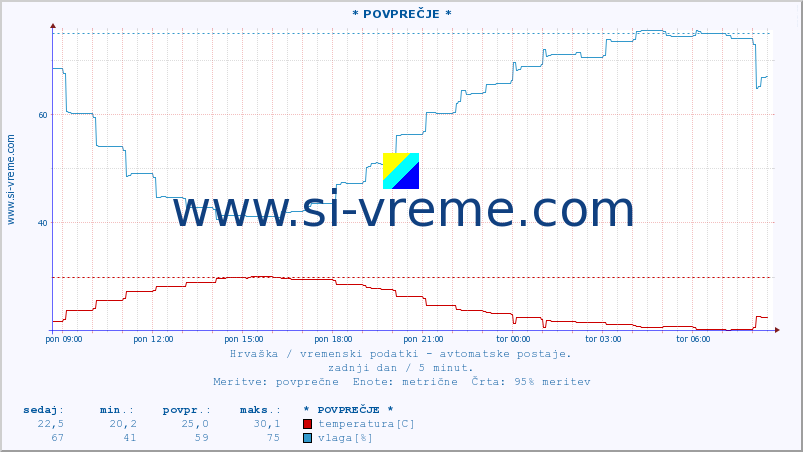 POVPREČJE :: * POVPREČJE * :: temperatura | vlaga | hitrost vetra | tlak :: zadnji dan / 5 minut.