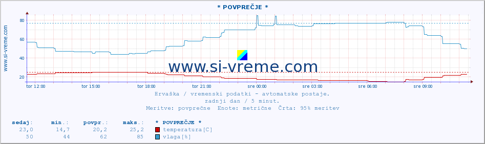 POVPREČJE :: Mali LoÅ¡inj :: temperatura | vlaga | hitrost vetra | tlak :: zadnji dan / 5 minut.