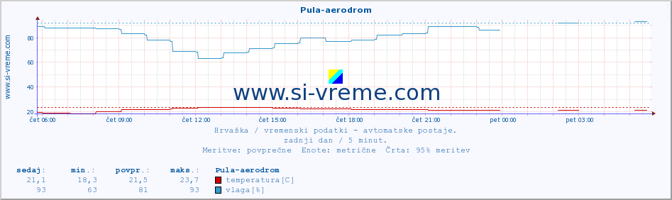 POVPREČJE :: Pula-aerodrom :: temperatura | vlaga | hitrost vetra | tlak :: zadnji dan / 5 minut.