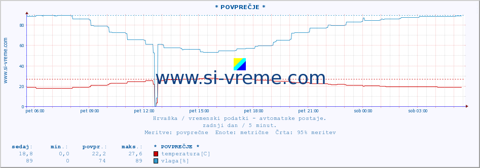 POVPREČJE :: Mali LoÅ¡inj :: temperatura | vlaga | hitrost vetra | tlak :: zadnji dan / 5 minut.