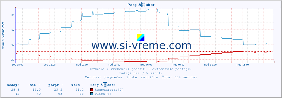 POVPREČJE :: Parg-Äabar :: temperatura | vlaga | hitrost vetra | tlak :: zadnji dan / 5 minut.