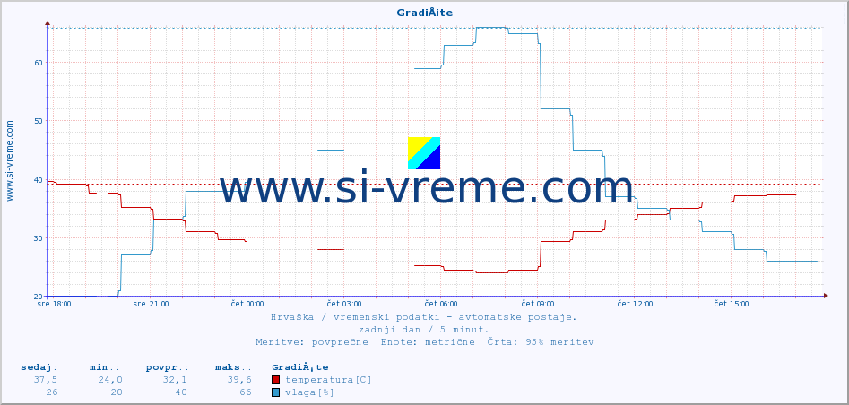 POVPREČJE :: GradiÅ¡te :: temperatura | vlaga | hitrost vetra | tlak :: zadnji dan / 5 minut.