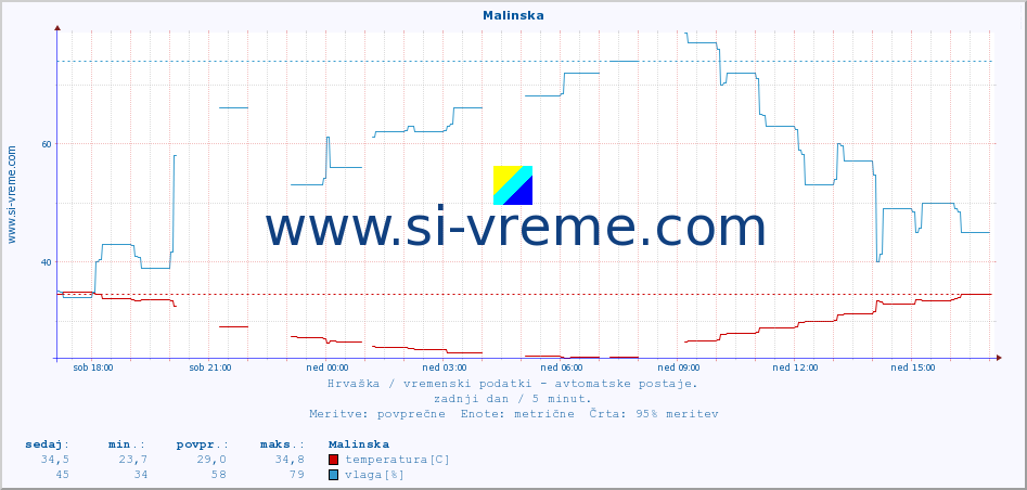 POVPREČJE :: Malinska :: temperatura | vlaga | hitrost vetra | tlak :: zadnji dan / 5 minut.