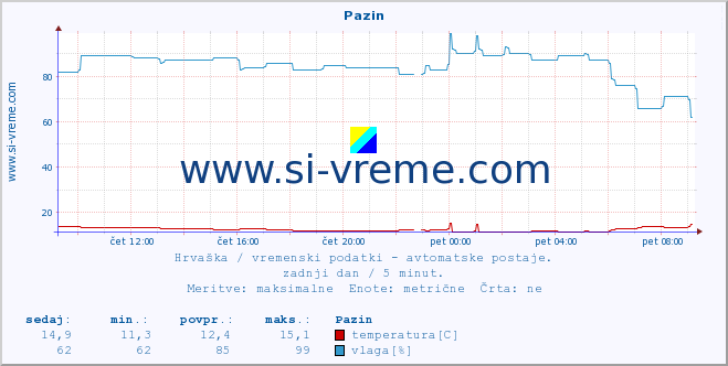 POVPREČJE :: Pazin :: temperatura | vlaga | hitrost vetra | tlak :: zadnji dan / 5 minut.