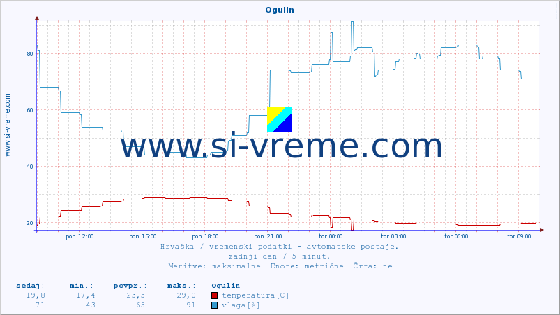 POVPREČJE :: Ogulin :: temperatura | vlaga | hitrost vetra | tlak :: zadnji dan / 5 minut.