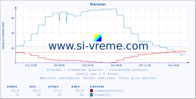 POVPREČJE :: Daruvar :: temperatura | vlaga | hitrost vetra | tlak :: zadnji dan / 5 minut.