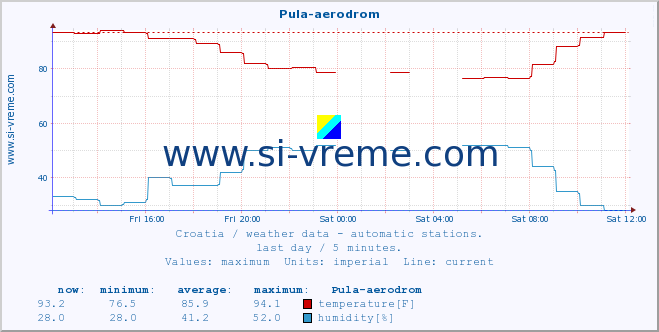  :: Pula-aerodrom :: temperature | humidity | wind speed | air pressure :: last day / 5 minutes.