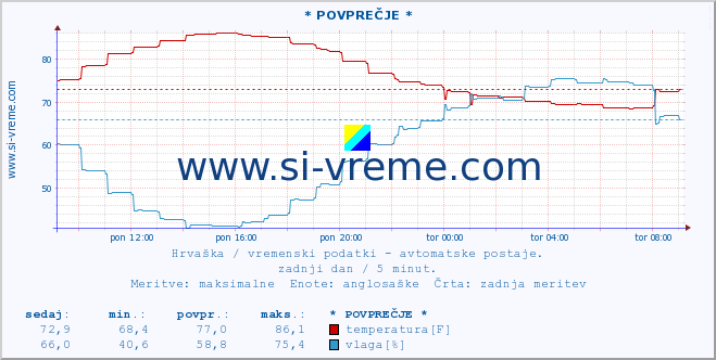 POVPREČJE :: * POVPREČJE * :: temperatura | vlaga | hitrost vetra | tlak :: zadnji dan / 5 minut.