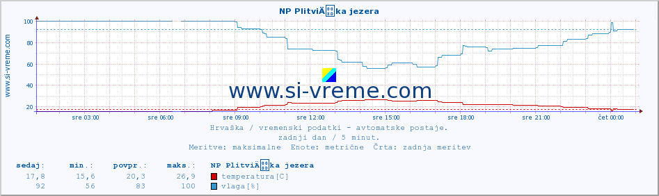 POVPREČJE :: NP PlitviÄka jezera :: temperatura | vlaga | hitrost vetra | tlak :: zadnji dan / 5 minut.