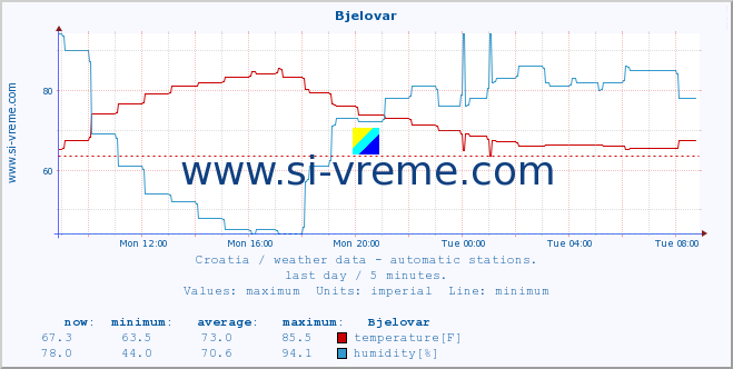  :: Bjelovar :: temperature | humidity | wind speed | air pressure :: last day / 5 minutes.