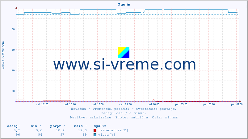 POVPREČJE :: Ogulin :: temperatura | vlaga | hitrost vetra | tlak :: zadnji dan / 5 minut.