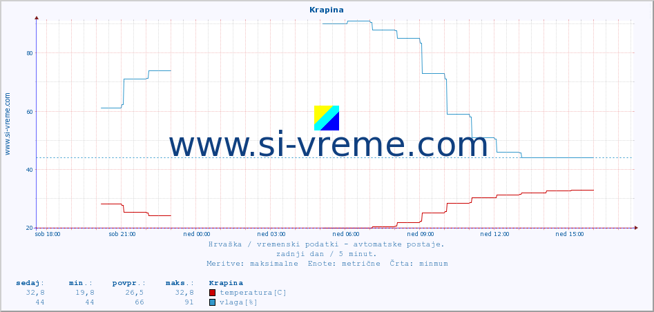 POVPREČJE :: Krapina :: temperatura | vlaga | hitrost vetra | tlak :: zadnji dan / 5 minut.