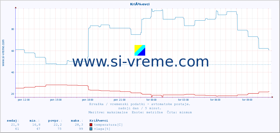 POVPREČJE :: KriÅ¾evci :: temperatura | vlaga | hitrost vetra | tlak :: zadnji dan / 5 minut.