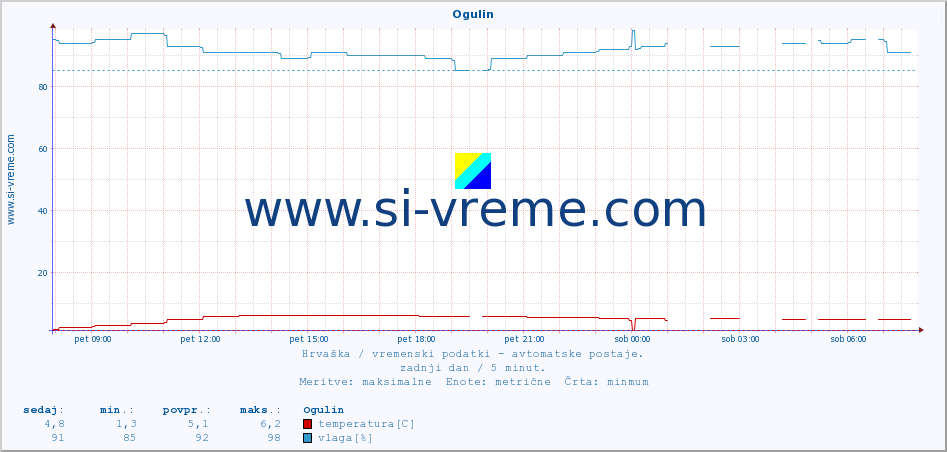 POVPREČJE :: Ogulin :: temperatura | vlaga | hitrost vetra | tlak :: zadnji dan / 5 minut.