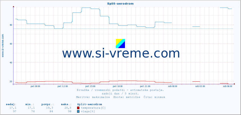 POVPREČJE :: Split-aerodrom :: temperatura | vlaga | hitrost vetra | tlak :: zadnji dan / 5 minut.