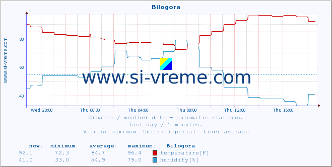  :: Bilogora :: temperature | humidity | wind speed | air pressure :: last day / 5 minutes.