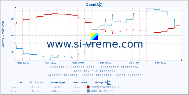  :: GospiÄ :: temperature | humidity | wind speed | air pressure :: last day / 5 minutes.