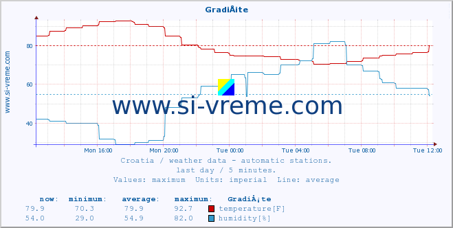  :: GradiÅ¡te :: temperature | humidity | wind speed | air pressure :: last day / 5 minutes.